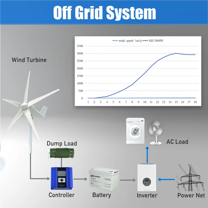 3000W Wind Turbine Power Generator Off Grid System 12V 24V 48V Output 220V 230V 240V System For Home Complete Kit MPPT Charger